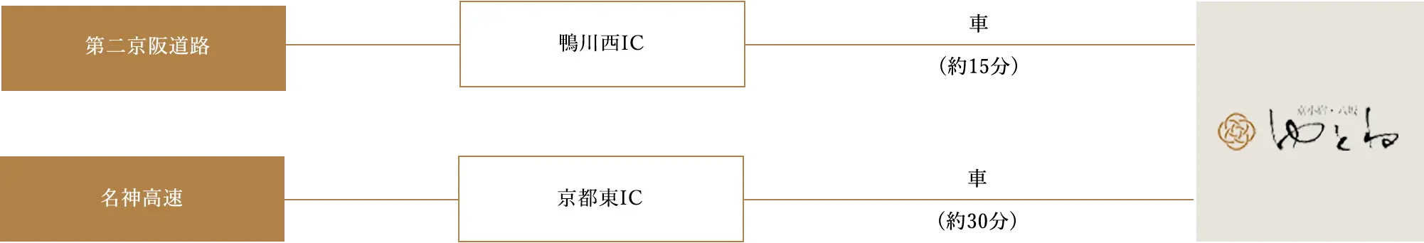 お車をご利用の場合のアクセスルート