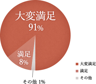 おかげさまでお客様お料理満足度99%