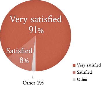 Guest satisfaction score about meal 99%